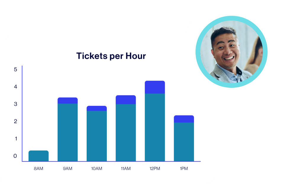 Ticket per hour report with headshot