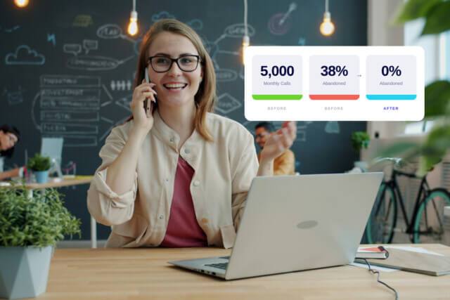 Office staff member on phone call with WaitWell call-back queuing dashboard showing 5,000 monthly calls and abandoned call rate reduced from 38% to 0%.